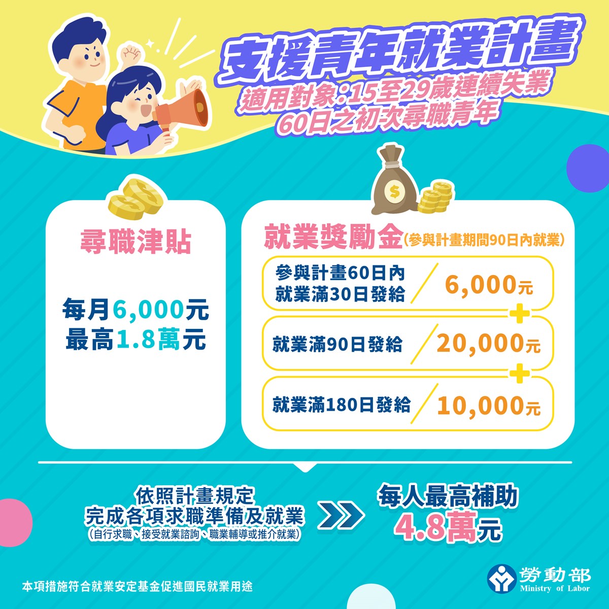 因應國際經貿情勢，勞動部「支援青年就業計畫」9月1日正式上路！