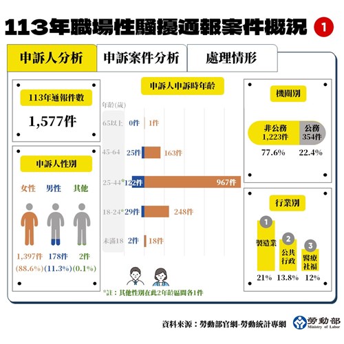 113年度職場性騷擾通報案件概況及各地方政府提供被害人保護扶助資源情形