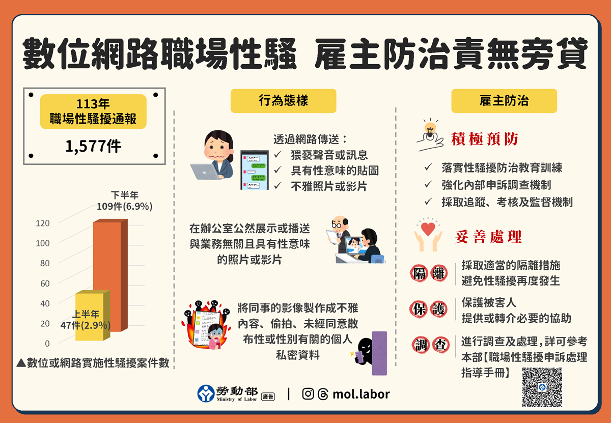 線上線下都要防！數位網路職場性騷，雇主防治責無旁貸