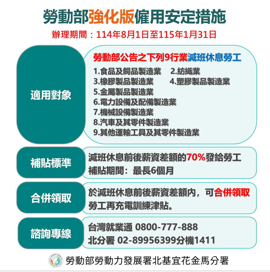 勞動部「僱用安定措施」3步驟線上申請 北分署速審速撥，挺雇主、護勞工!