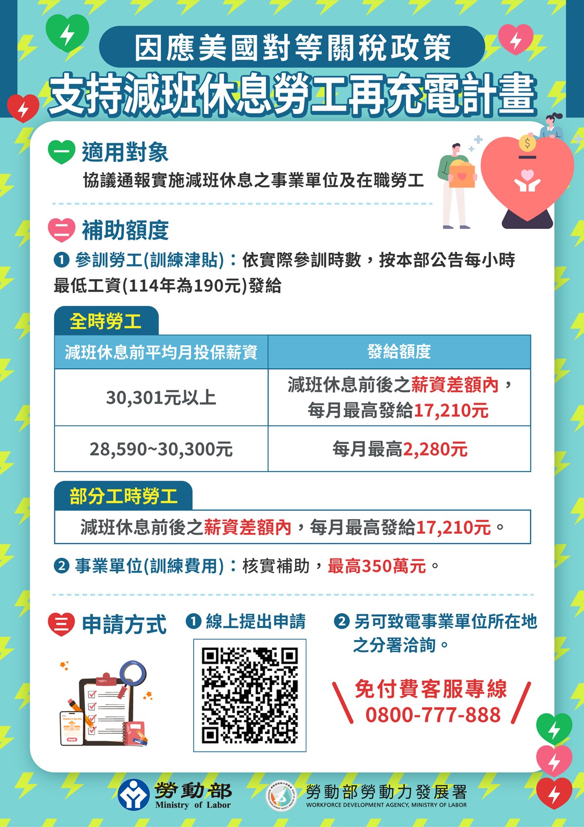 優先保障勞工工作權! 勞動部「再充電計畫」 協助減班勞工穩定就業並提升專業技能