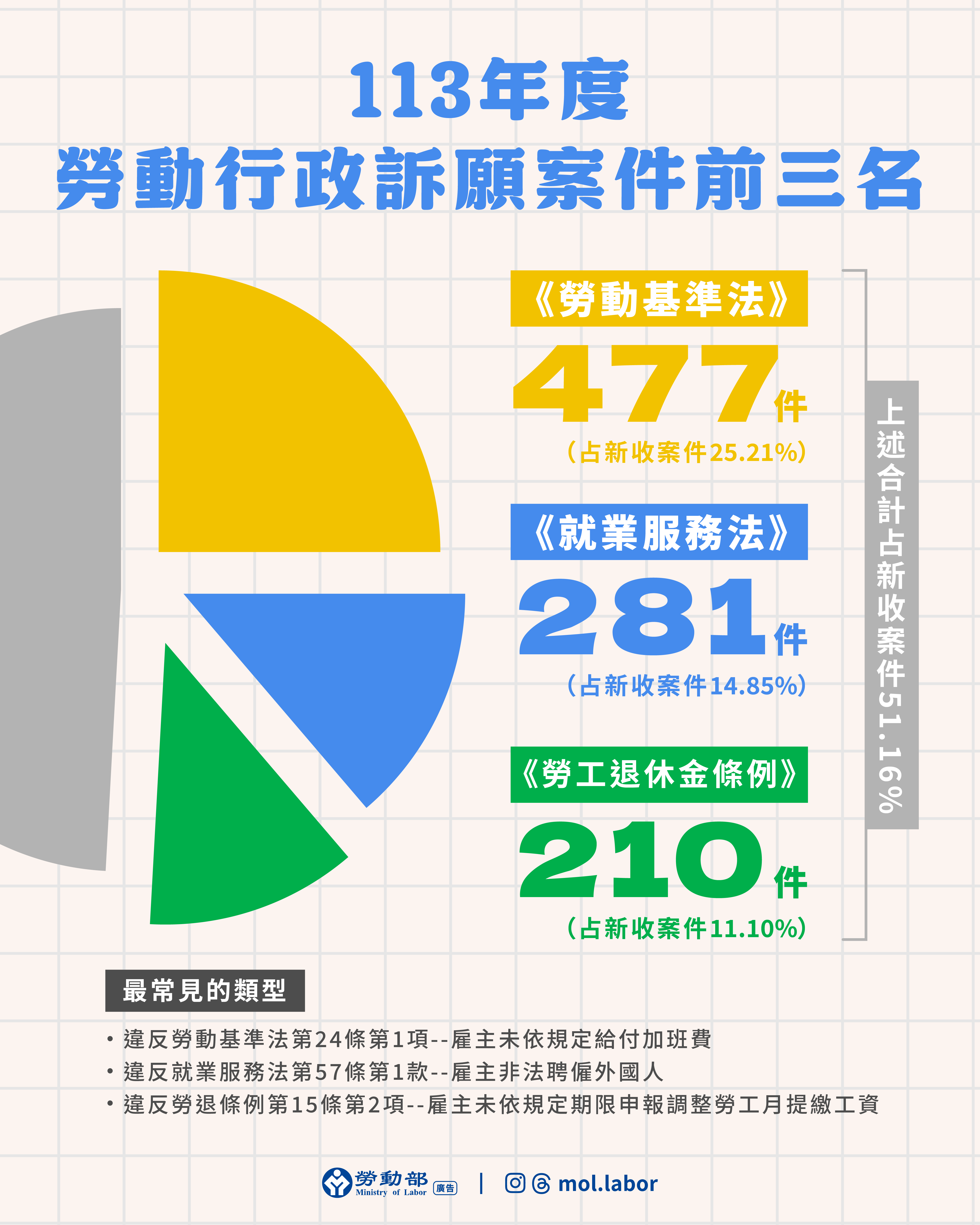 113年度訴願案件哪三類最常見？勞動部呼籲民眾注意時效並多利用勞工行政救濟案件資訊整合平台